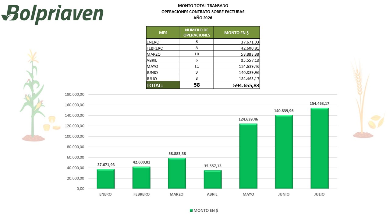 Operaciones de Contrato sobre Facturas Agropecuarias, Pesqueras y Forestales